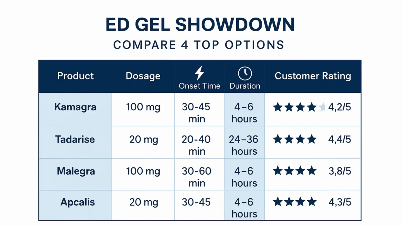 Comparison of Kamagra, Tadarise, Malegra, and Apcalis gel types