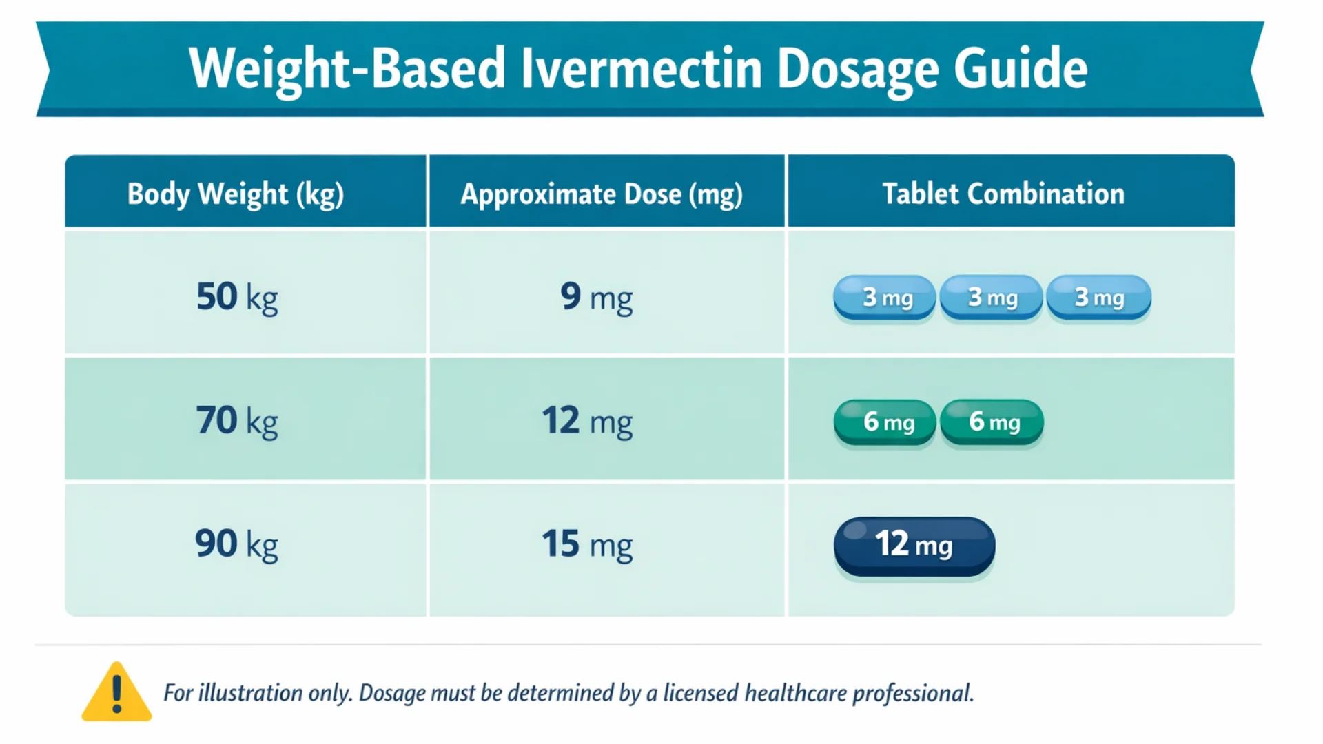 Infographic showing weight-based ivermectin dosage with tablet combinations for 50 kg, 70 kg, and 90 kg body weights